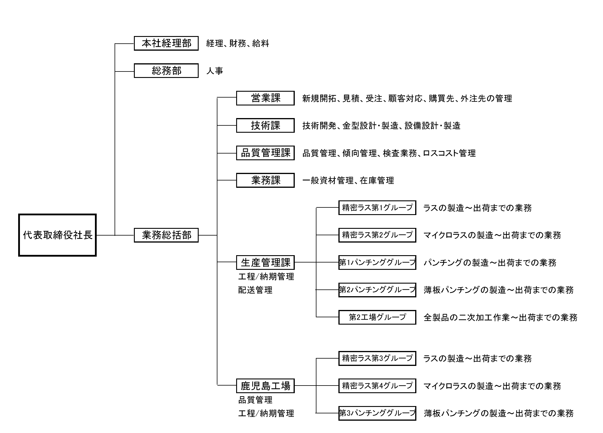 組織図